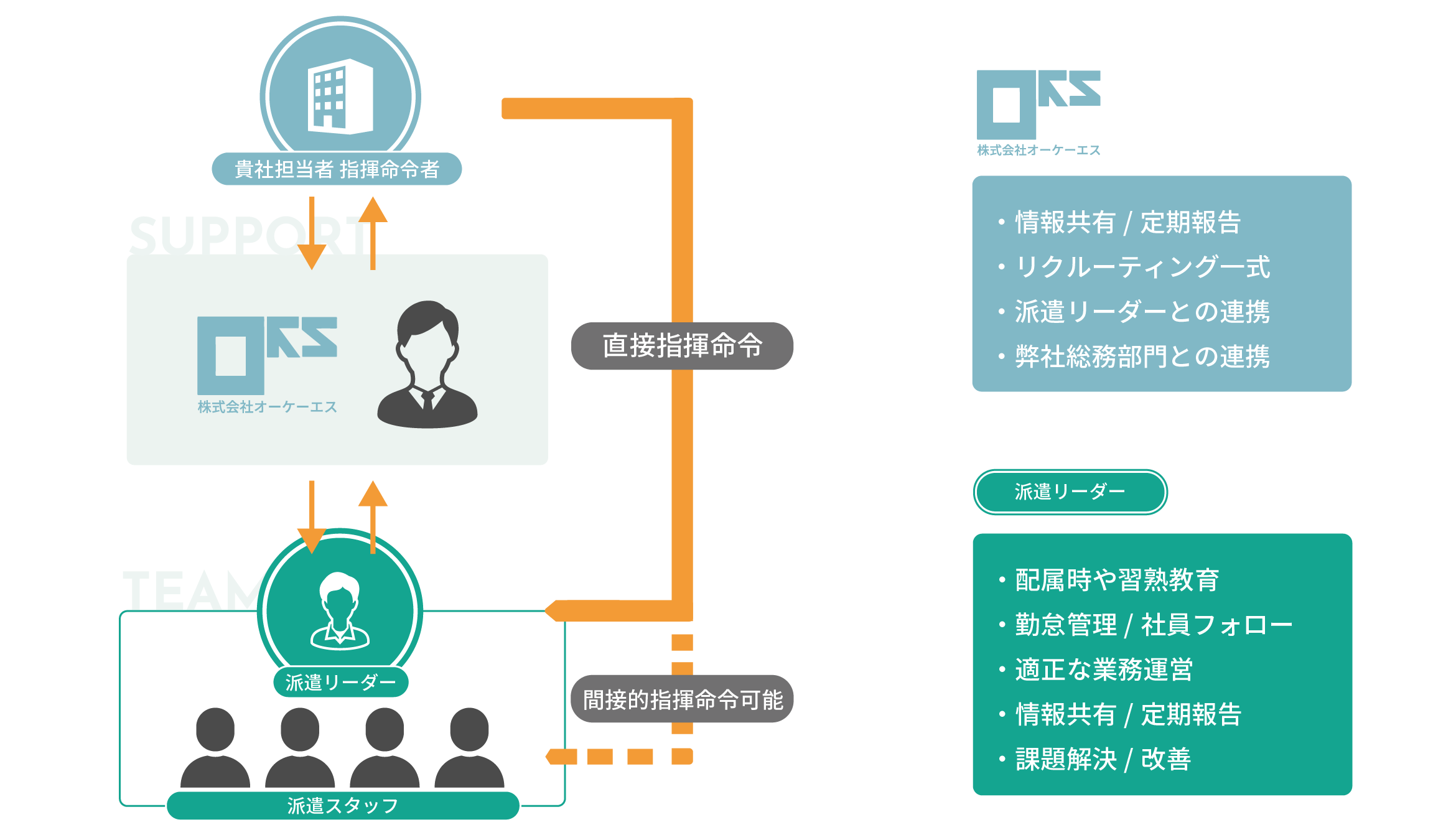 お客様の課題に合わせて最適なサービスをご提案